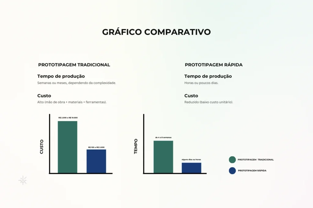 gráfico comparativo da prototipagem tradicional com a prototipagem rápida com impressora 3D