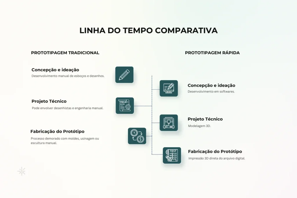 linha do tempo comparativa da prototipagem tradicional e a prototipagem rápida