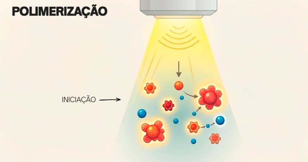 Ilustração do processo de polimerização na impressão 3D, focando na etapa de iniciação. A luz ultravioleta (feixe) converte monômeros e oligômeros em radicais livres e cadeias poliméricas.